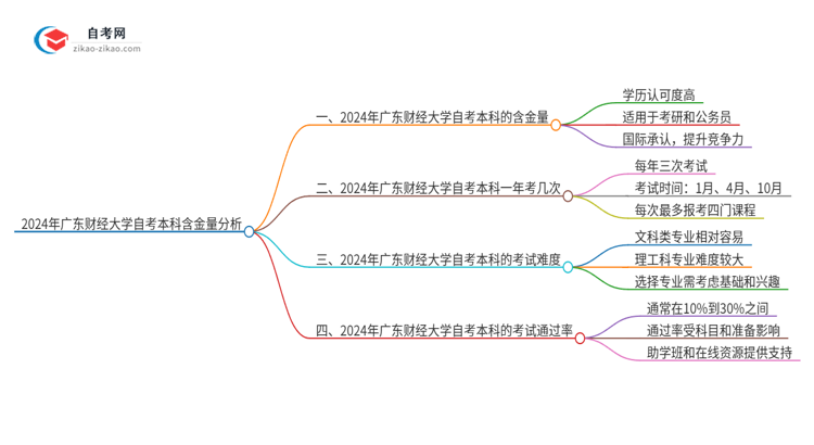 2024年广东财经大学自考本科学历含金量有多少？思维导图