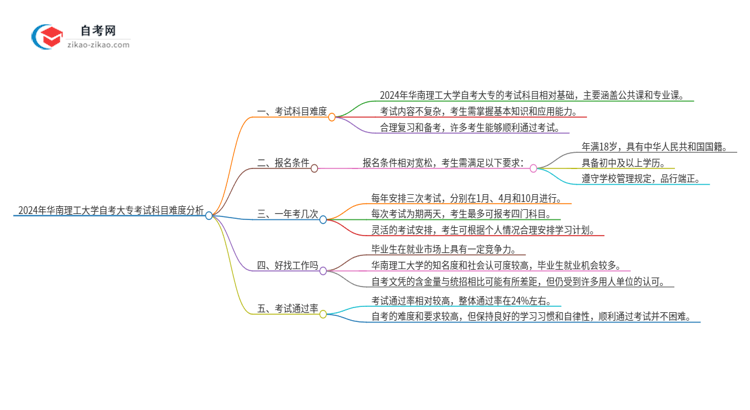 2024年华南理工大学自考大专考试科目难不难思维导图