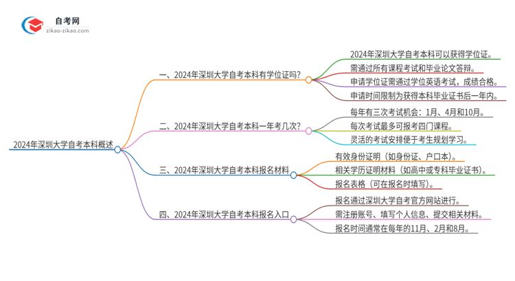 2024年深圳大学自考本科学历有学位证可以拿吗?思维导图