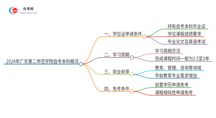 2024年广东第二师范学院自考本科学历有学位证可以拿吗?思维导图