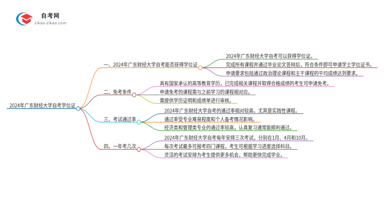 2024年广东财经大学自考也能拿学位证吗?思维导图