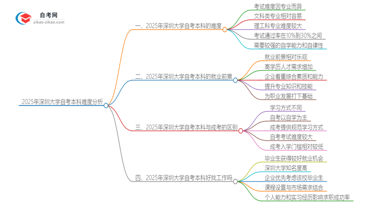 2025年深圳大学自考本科难度怎么样?很难考吗思维导图