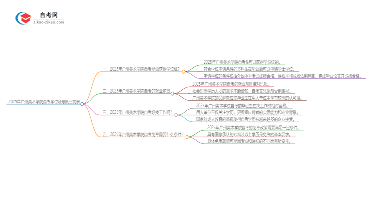 2025年广州美术学院自考也能拿学位证吗?思维导图