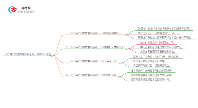 2025年广州美术学院自考专升本能考学位证吗?思维导图