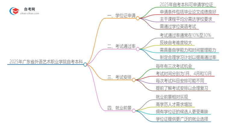 2025年广东省外语艺术职业学院自考本科学历有学位证可以拿吗?思维导图