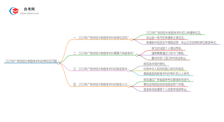 2025年广东财经大学自考本科学历有学位证可以拿吗?思维导图