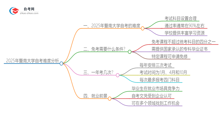 2025年暨南大学自考到底难度怎么样?独家揭秘思维导图