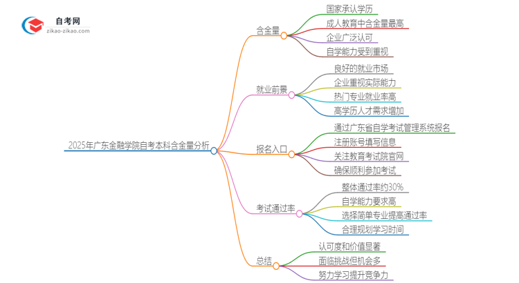 2025年广东金融学院自考本科学历含金量有多少?思维导图