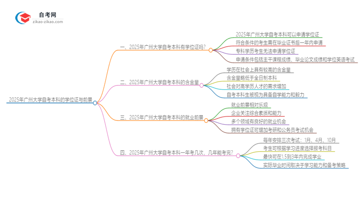 2025年广州大学自考本科学历有学位证可以拿吗?思维导图