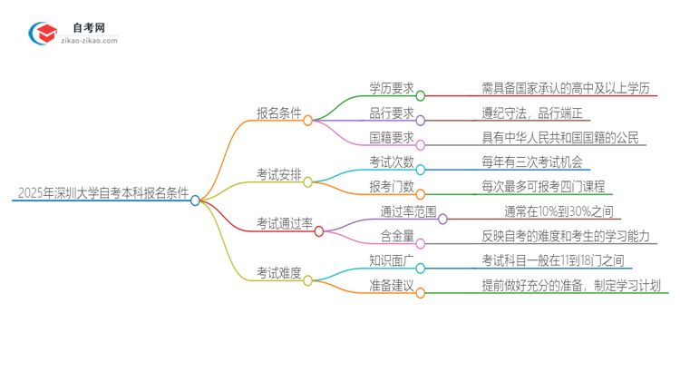 2025年深圳大学自考本科报名需要什么条件思维导图