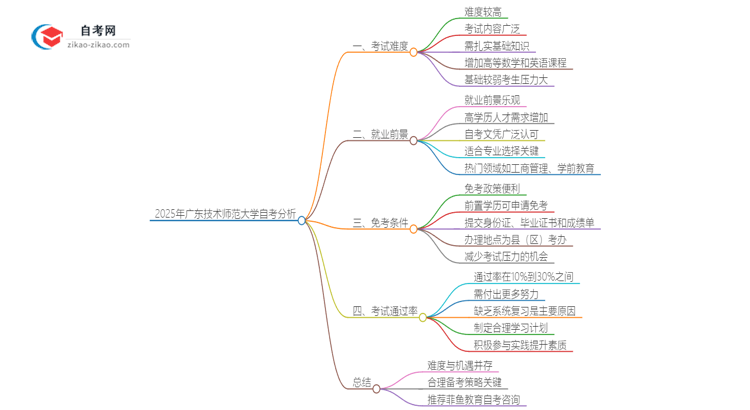 2025年广东技术师范大学自考到底难度怎么样?独家揭秘思维导图