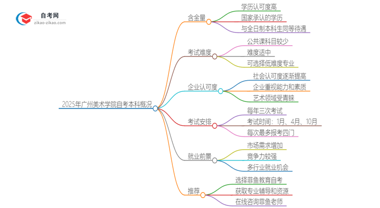 2025年广州美术学院自考本科学历含金量有多少?思维导图