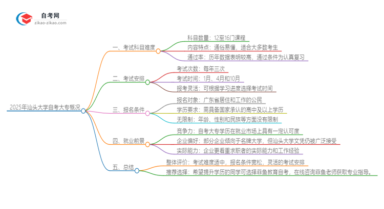 2025年汕头大学自考大专考试科目难不难思维导图