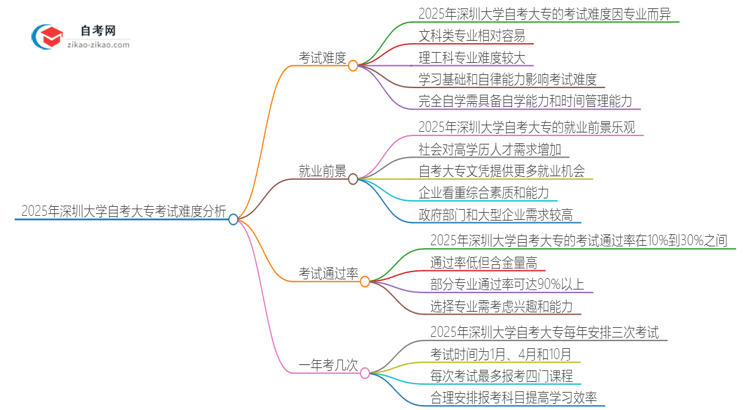 2025年深圳大学自考大专考试科目难不难思维导图