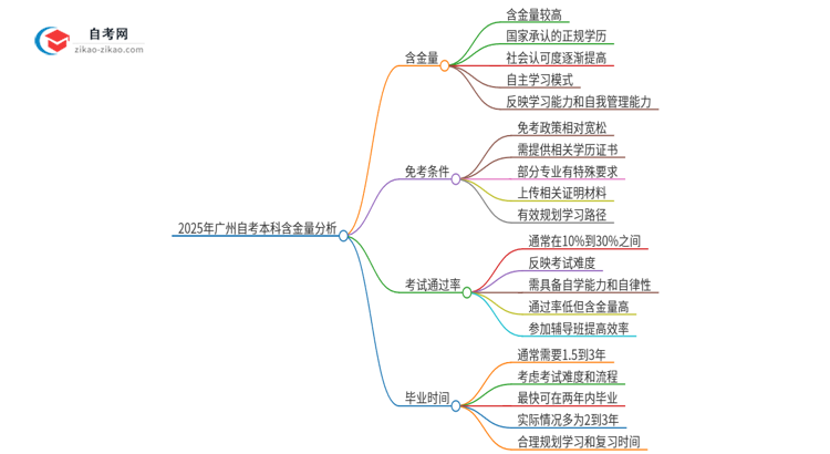 2025年广州市自考本科学历有多大含金量?思维导图