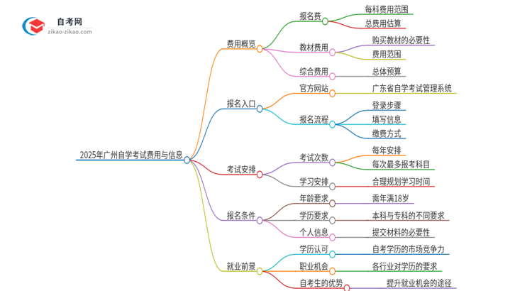 2025年广州市报考自学考试需要多少钱?思维导图