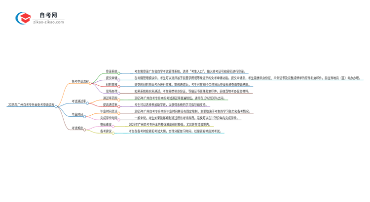 2025年广州市自考专升本免考申请流程是什么?思维导图