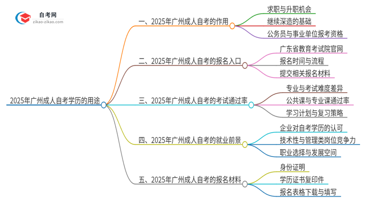 2025年广州市成人自考学历有哪些用途?思维导图