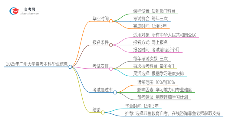 2025年广州大学自考本科最快多久能拿证思维导图