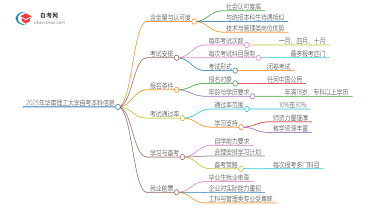 2025年华南理工大学自考本科需要考几门试？思维导图