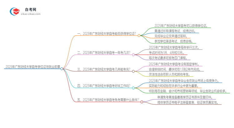 2025年广东财经大学自考也能拿学位证吗?思维导图