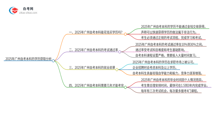 2025年广州市花钱就可以买到自考本科学历吗?思维导图