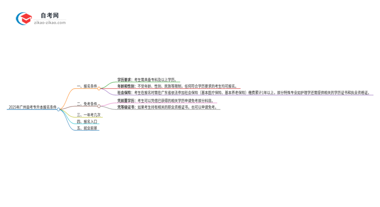 2025年广州市自考专升本有什么报名条件?思维导图