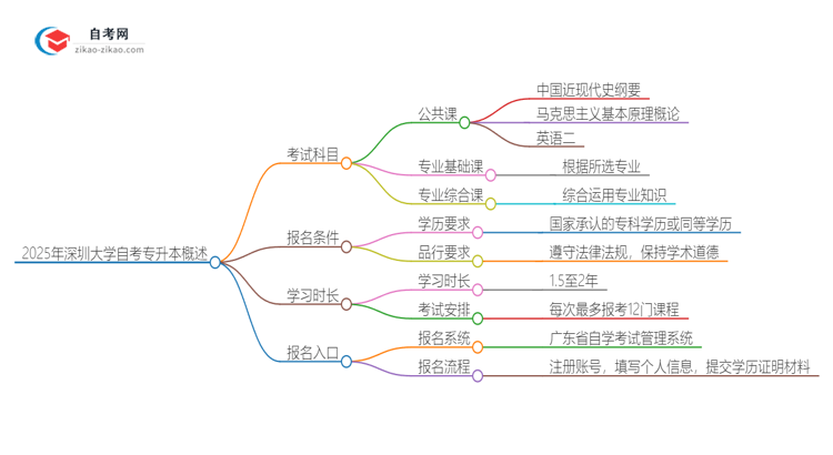 2025年深圳大学自考专升本需要考几科?思维导图