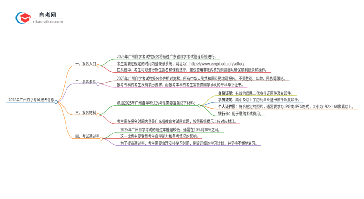 2025年广州市自学考试的报名在哪报?思维导图