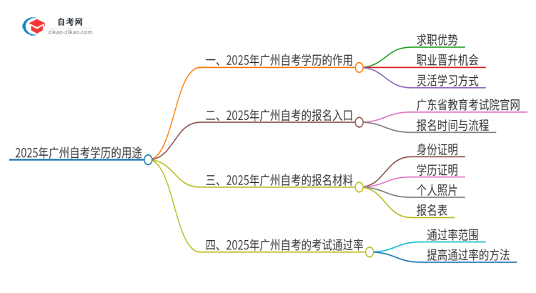 2025年广州市自考学历有哪些用途?思维导图