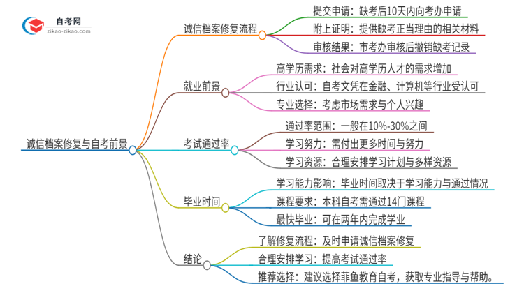 2025年广州市成人自考缺考了影响考试诚信档案怎么办?思维导图