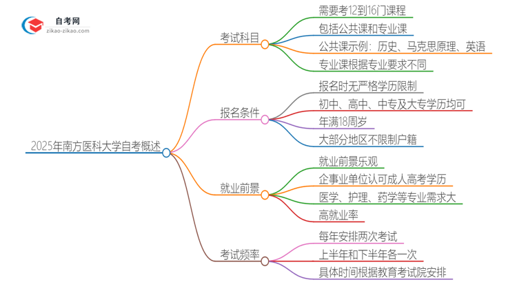 2025年南方医科大学自考有多少考试科目思维导图