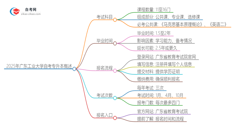 2025年广东工业大学自考专升本需要考几科?思维导图