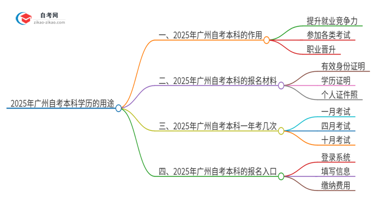 2025年广州市自考本科学历有哪些用途?思维导图