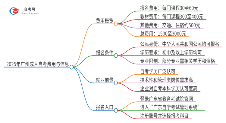 2025年广州市报考成人自考需要多少钱?思维导图