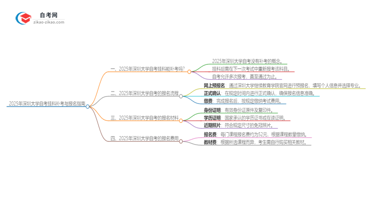 2025年深圳大学自考挂科能补考吗?思维导图