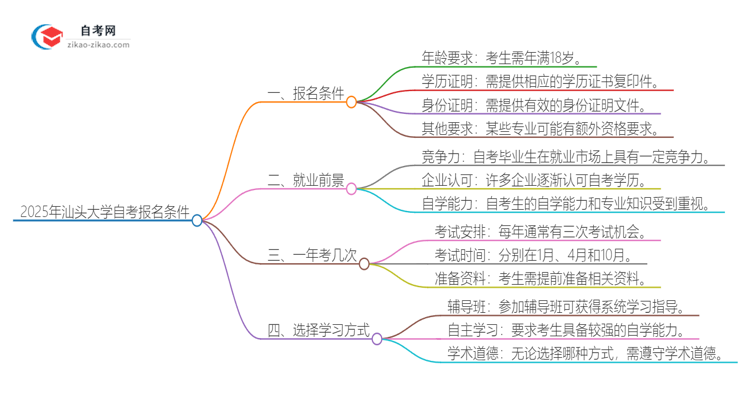2025年汕头大学自考有什么报名条件?思维导图