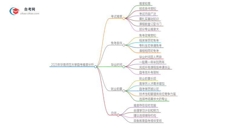 2025年华南师范大学自考的难度大不大?思维导图