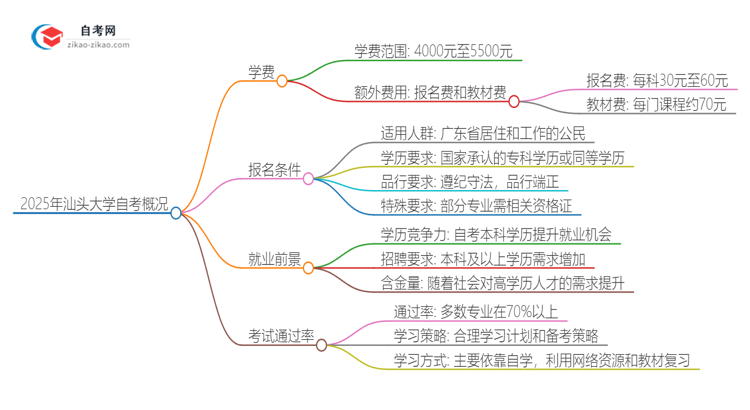 2025年汕头大学自考需要多少钱学费？思维导图