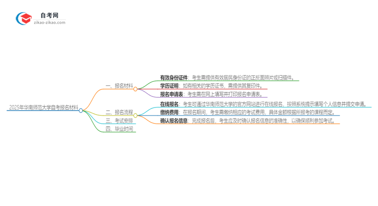 2025年华南师范大学自考报名需要哪些材料?思维导图