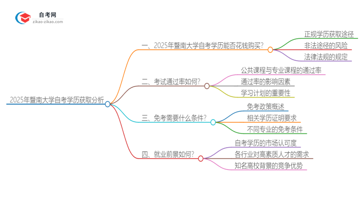 2025年暨南大学花钱就可以买到自考学历吗?思维导图