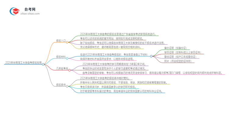 2025年华南理工大学自考的报名在哪报?思维导图