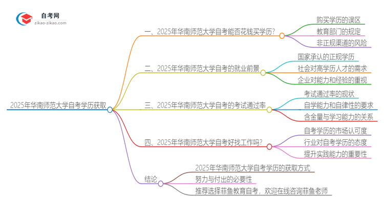 2025年华南师范大学花钱就可以买到自考学历吗？思维导图