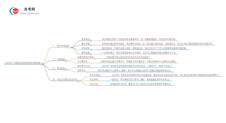 2025年广东药科大学自考免考申请流程是什么?思维导图