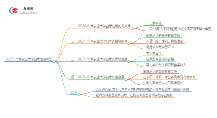 2025年华南农业大学自考成绩的有效期是多久?思维导图