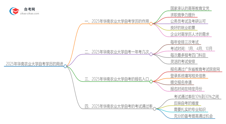 2025年华南农业大学自考学历有哪些用途?思维导图