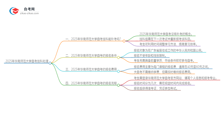 2025年华南师范大学自考挂科能补考吗?思维导图