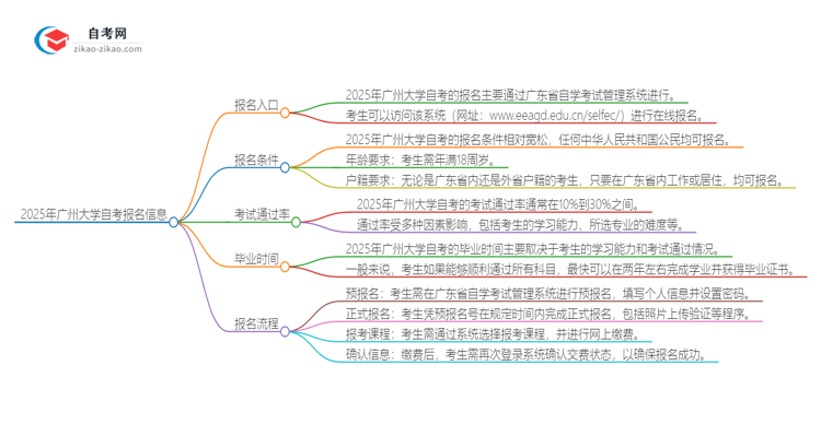 2025年广州大学自考的报名在哪报?思维导图