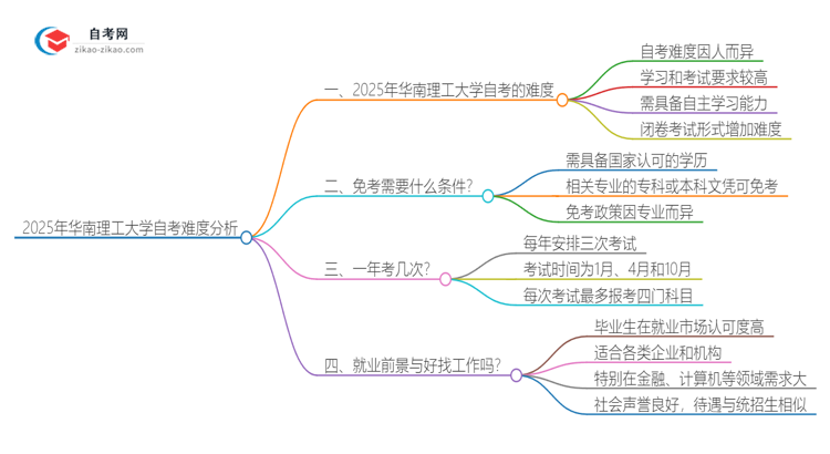 2025年华南理工大学自考的难度大不大?思维导图