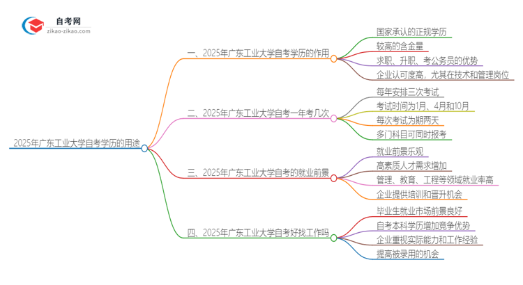 2025年广东工业大学自考学历有哪些用途?思维导图